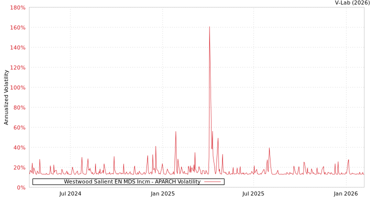 graph of Westwood Salient EN MDS Incm APARCH