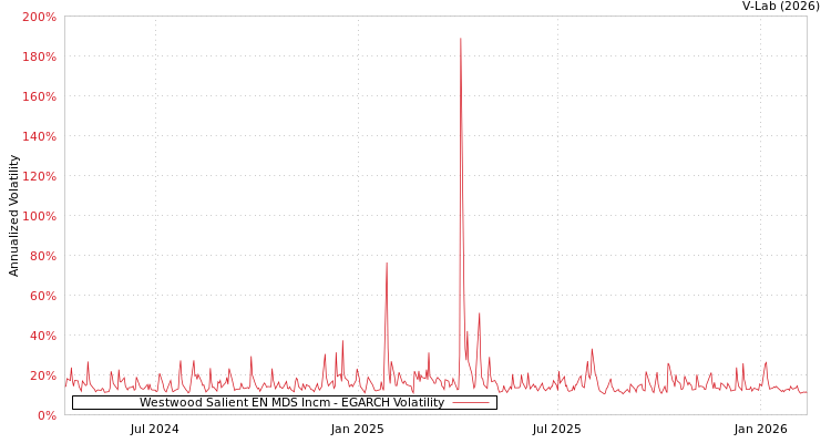 graph of Westwood Salient EN MDS Incm EGARCH