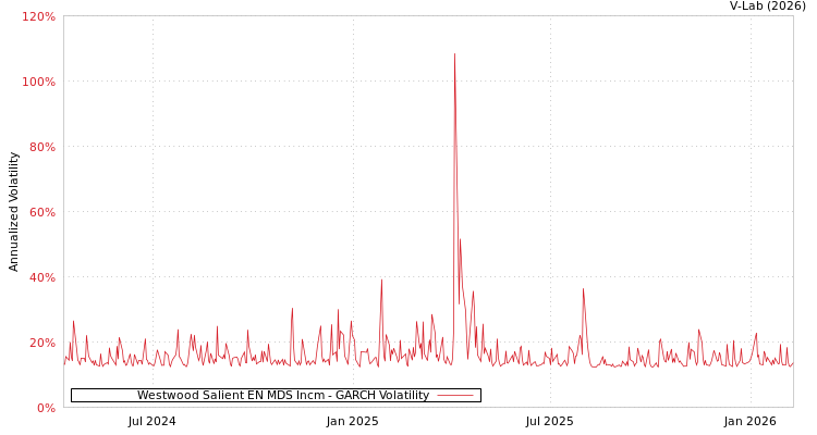 graph of Westwood Salient EN MDS Incm GARCH