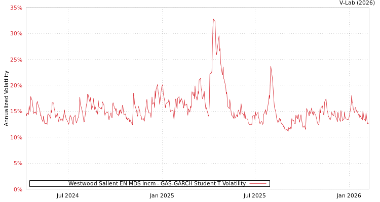 graph of Westwood Salient EN MDS Incm GAS-GARCH-T