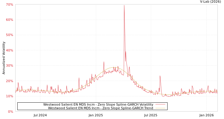 graph of Westwood Salient EN MDS Incm S0GARCH