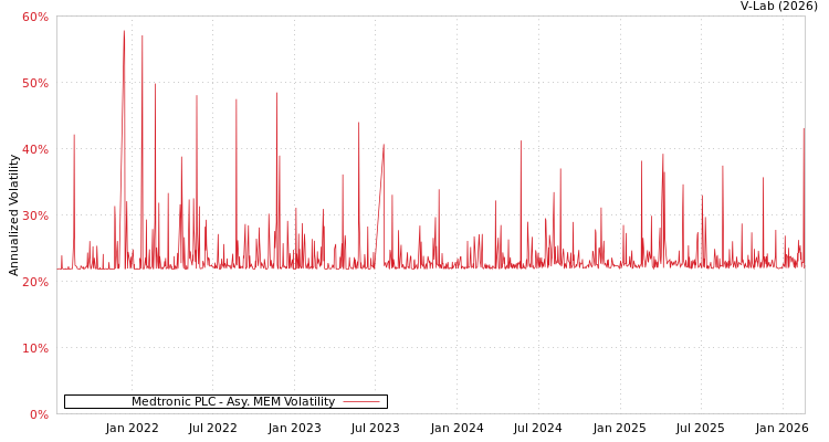 graph of Medtronic PLC AMEM