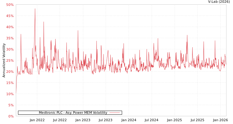 graph of Medtronic PLC APMEM