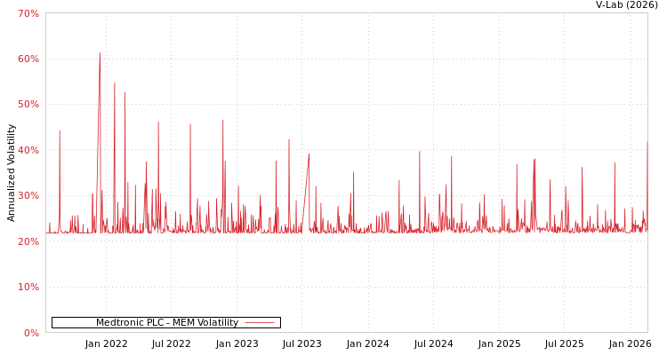 graph of Medtronic PLC MEM