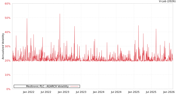 graph of Medtronic PLC AGARCH