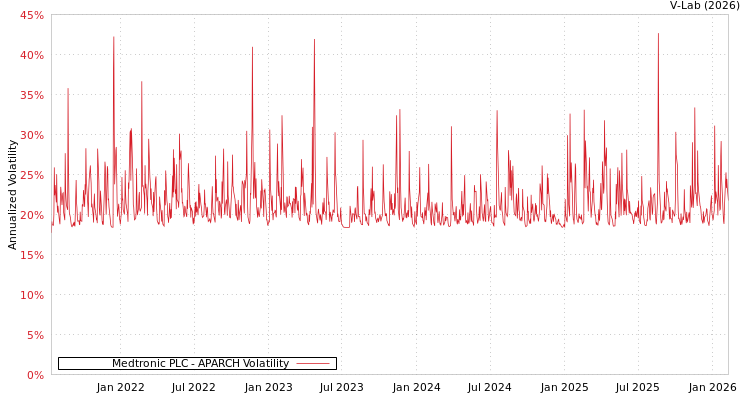 graph of Medtronic PLC APARCH