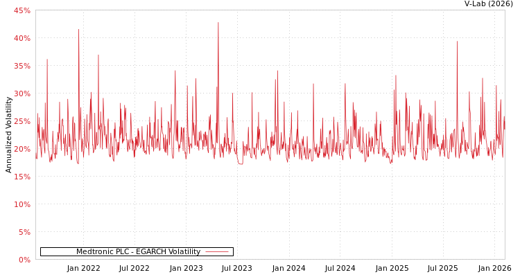 graph of Medtronic PLC EGARCH