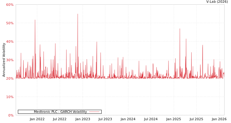 graph of Medtronic PLC GARCH
