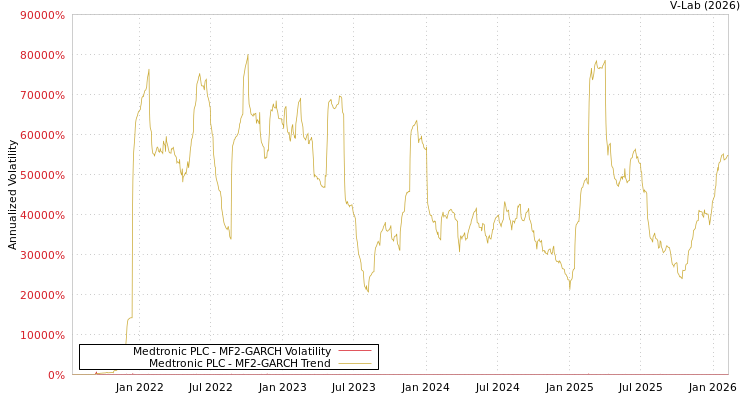 graph of Medtronic PLC MF2-GARCH
