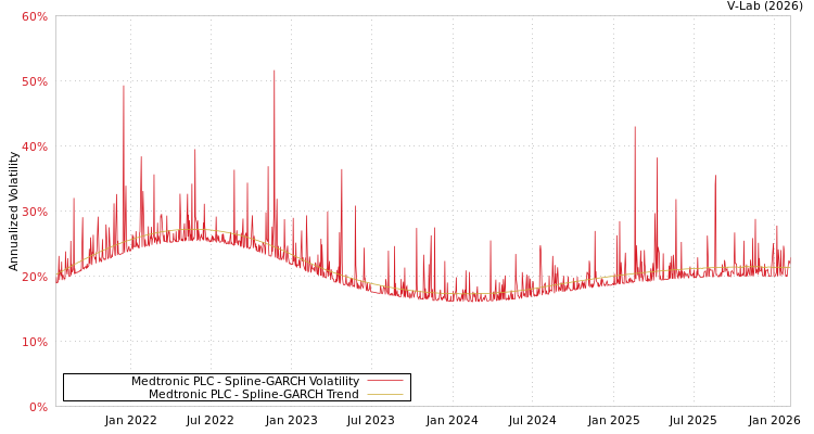 graph of Medtronic PLC SGARCH