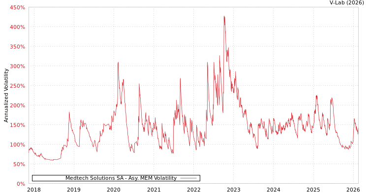 graph of Medtech Solutions SA AMEM