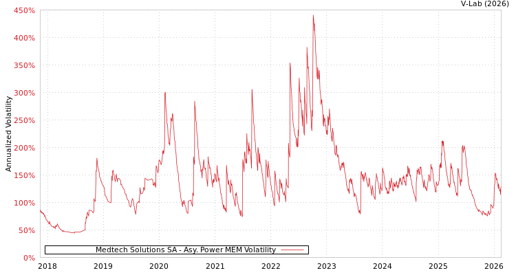 graph of Medtech Solutions SA APMEM