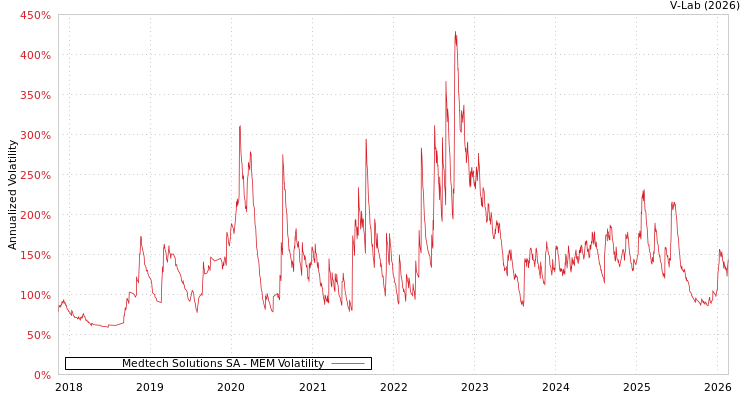 graph of Medtech Solutions SA MEM