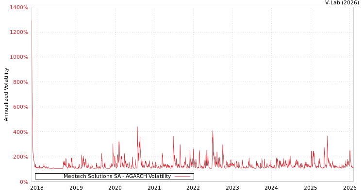 graph of Medtech Solutions SA AGARCH