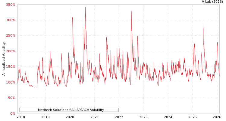 graph of Medtech Solutions SA APARCH
