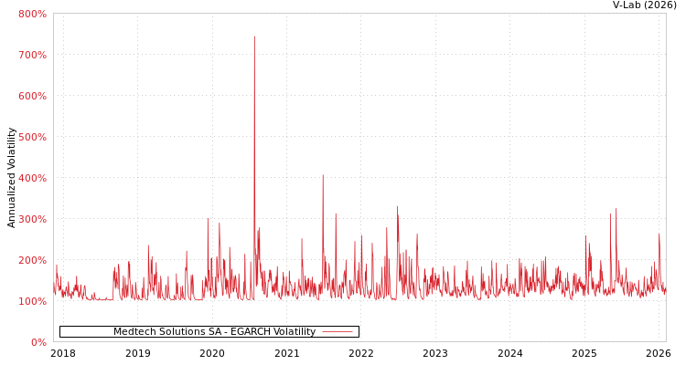 graph of Medtech Solutions SA EGARCH