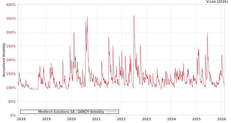 graph of Medtech Solutions SA GARCH