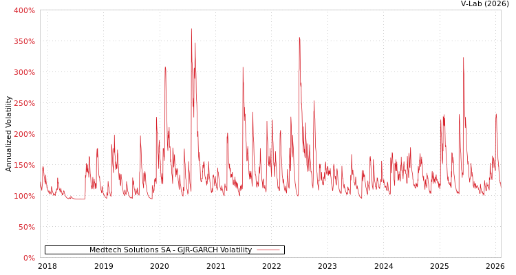 graph of Medtech Solutions SA GJR-GARCH