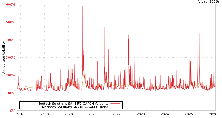 graph of Medtech Solutions SA MF2-GARCH
