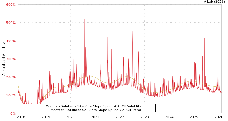 graph of Medtech Solutions SA S0GARCH