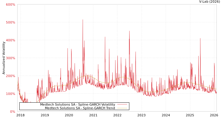 graph of Medtech Solutions SA SGARCH