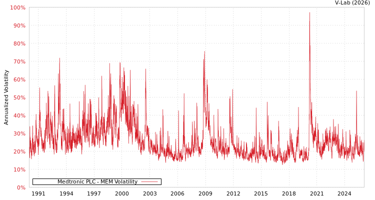 graph of Medtronic PLC MEM
