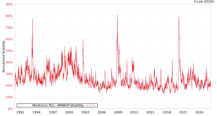 graph of Medtronic PLC APARCH