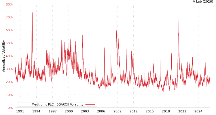 graph of Medtronic PLC EGARCH