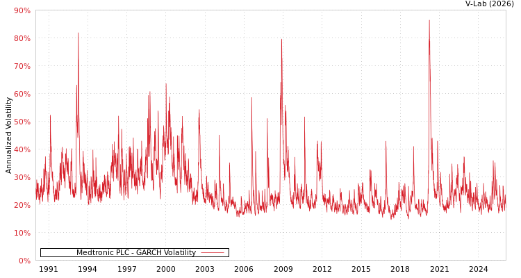 graph of Medtronic PLC GARCH