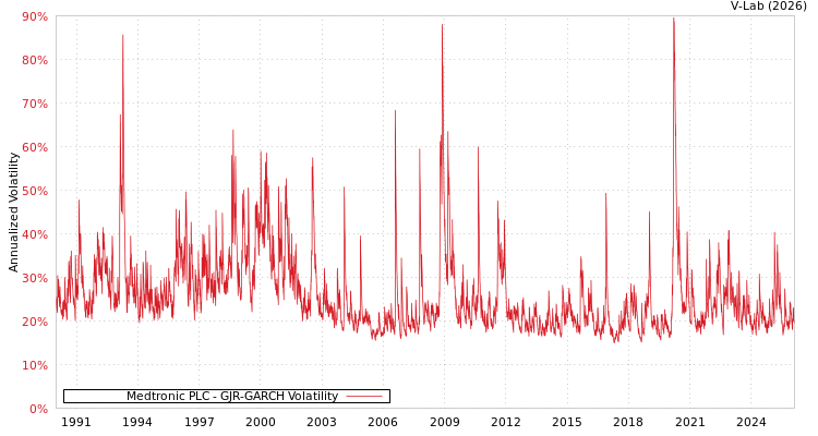graph of Medtronic PLC GJR-GARCH