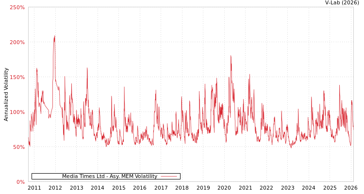 graph of Media Times Ltd AMEM