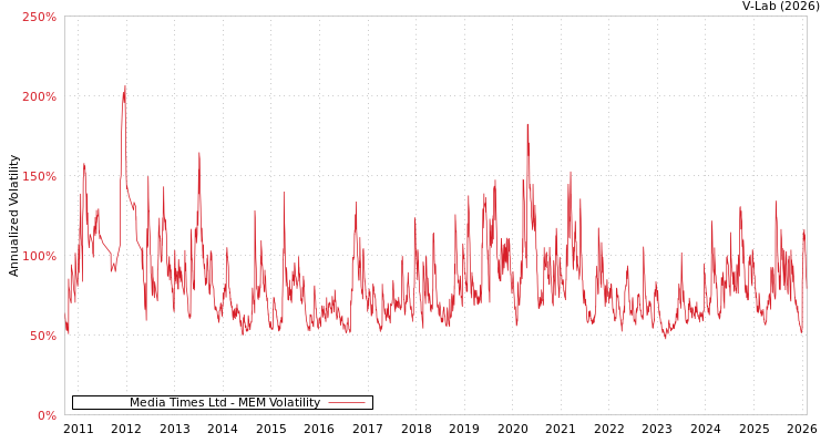 graph of Media Times Ltd MEM