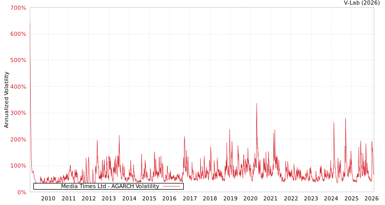 graph of Media Times Ltd AGARCH