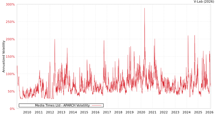 graph of Media Times Ltd APARCH