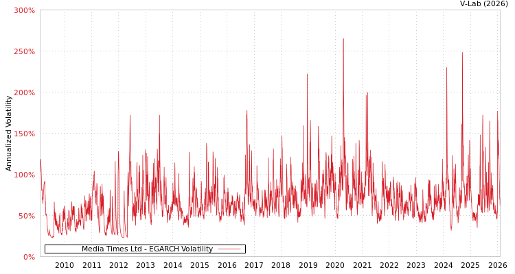 graph of Media Times Ltd EGARCH