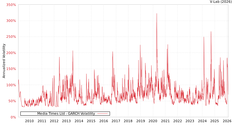 graph of Media Times Ltd GARCH