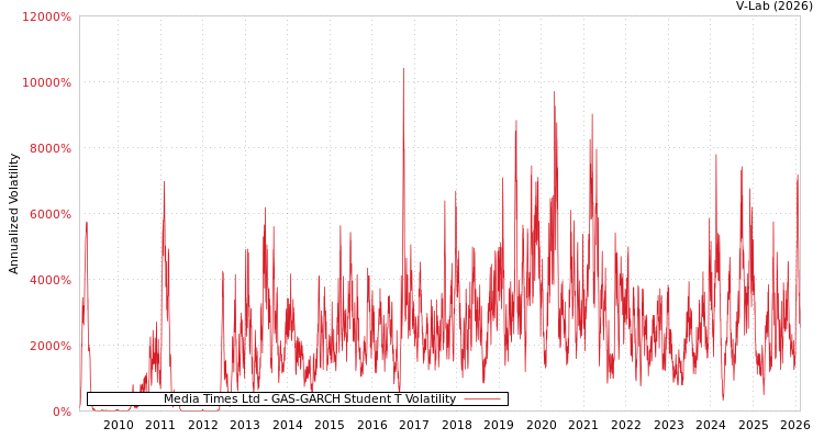 graph of Media Times Ltd GAS-GARCH-T