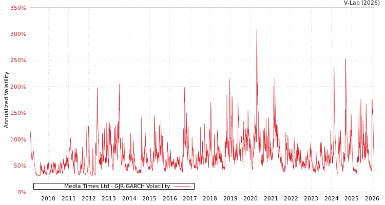 graph of Media Times Ltd GJR-GARCH