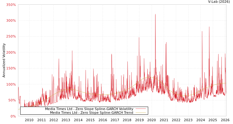 graph of Media Times Ltd S0GARCH