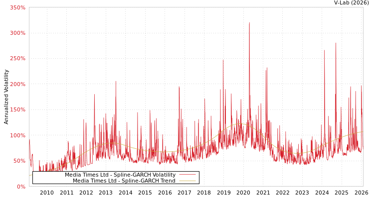 graph of Media Times Ltd SGARCH