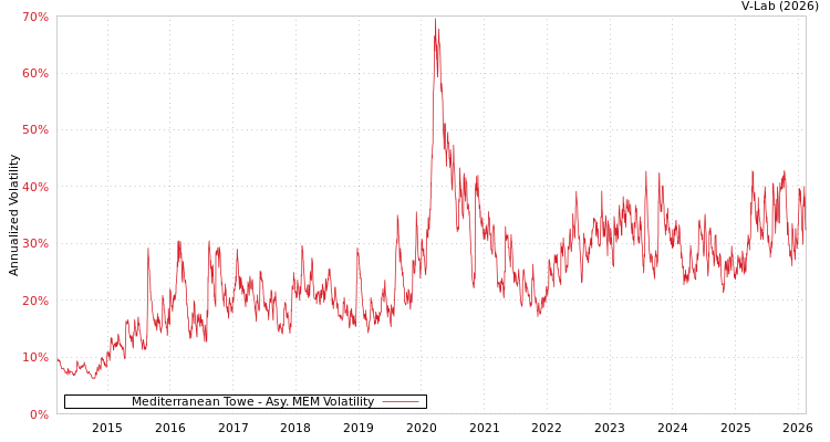 graph of Mediterranean Towe AMEM