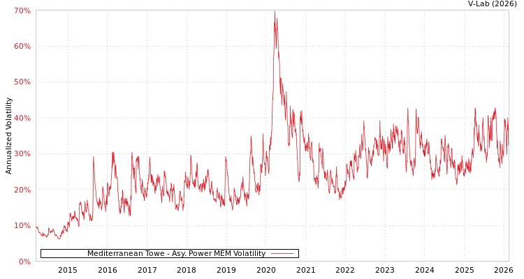 graph of Mediterranean Towe APMEM