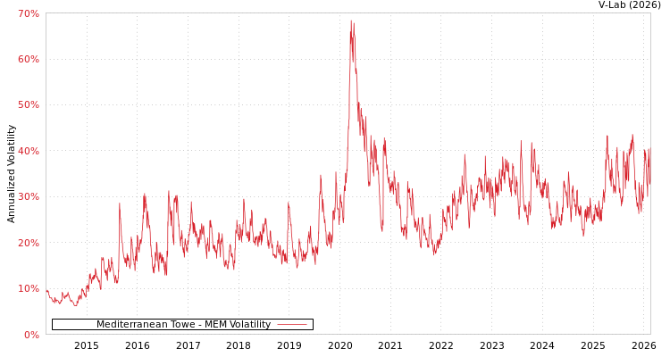 graph of Mediterranean Towe MEM