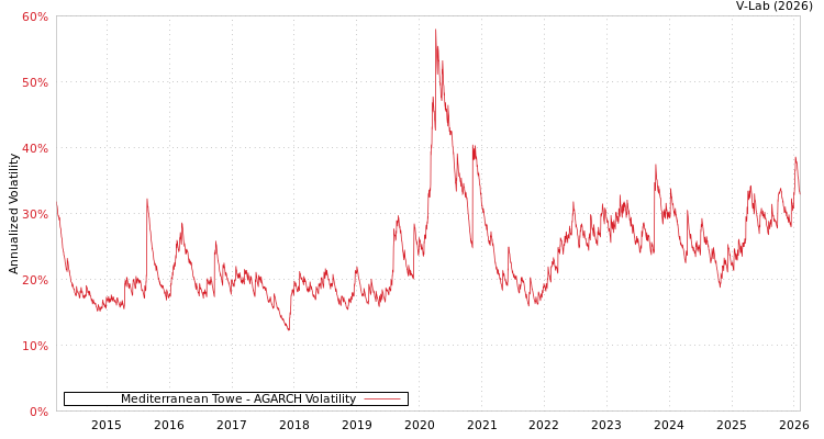 graph of Mediterranean Towe AGARCH