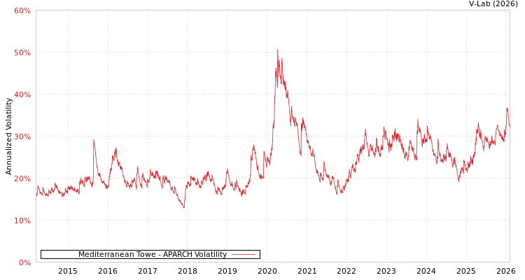 graph of Mediterranean Towe APARCH