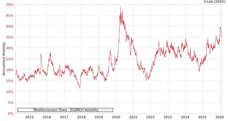 graph of Mediterranean Towe EGARCH