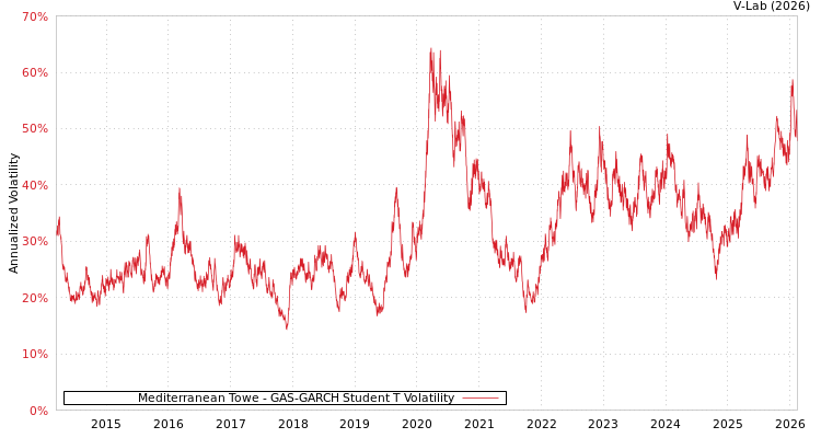 graph of Mediterranean Towe GAS-GARCH-T