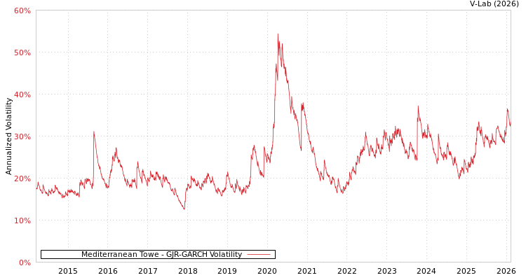 graph of Mediterranean Towe GJR-GARCH