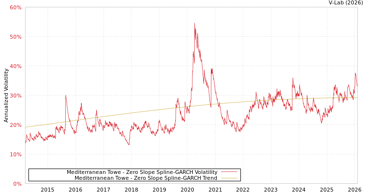 graph of Mediterranean Towe S0GARCH