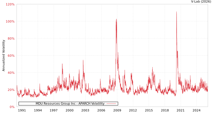graph of MDU Resources Group Inc APARCH